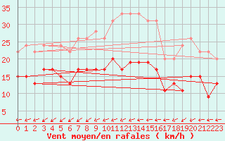 Courbe de la force du vent pour Langres (52) 