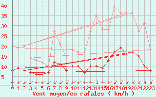 Courbe de la force du vent pour Lanvoc (29)