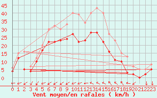 Courbe de la force du vent pour Porquerolles (83)