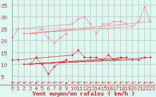 Courbe de la force du vent pour Belfort-Dorans (90)