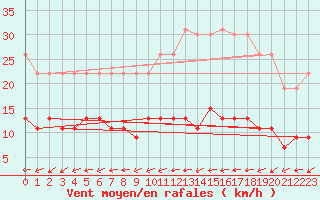 Courbe de la force du vent pour La Rochelle - Le Bout Blanc (17)