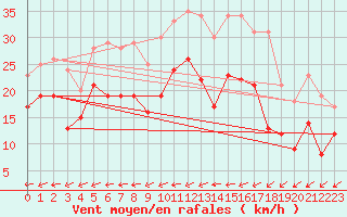 Courbe de la force du vent pour Barth