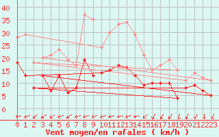 Courbe de la force du vent pour Martign-Briand (49)