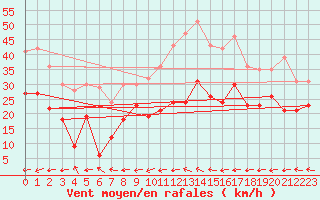 Courbe de la force du vent pour Goettingen