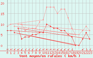 Courbe de la force du vent pour Vannes-Sn (56)