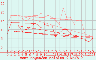 Courbe de la force du vent pour Paray-le-Monial - St-Yan (71)