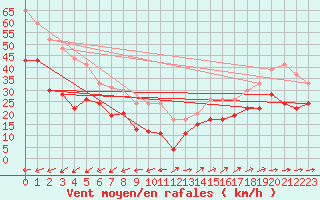 Courbe de la force du vent pour Ile du Levant (83)