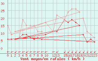 Courbe de la force du vent pour Saint-Brieuc (22)