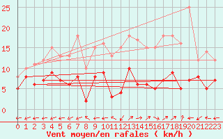 Courbe de la force du vent pour Albi (81)