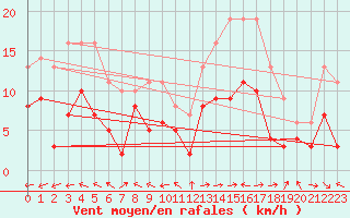 Courbe de la force du vent pour Mende - Chabrits (48)