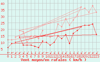 Courbe de la force du vent pour Brest (29)