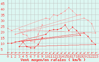 Courbe de la force du vent pour Ploudalmezeau (29)