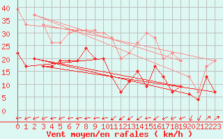 Courbe de la force du vent pour Ploumanac