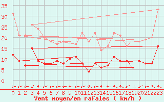 Courbe de la force du vent pour Le Chevril - Nivose (73)