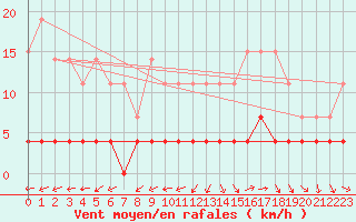 Courbe de la force du vent pour Belfort (90)