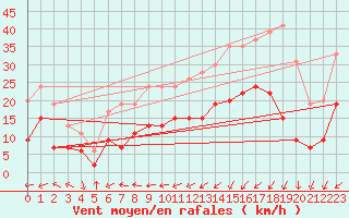 Courbe de la force du vent pour Le Touquet (62)
