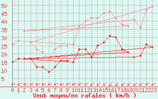 Courbe de la force du vent pour Ploumanac