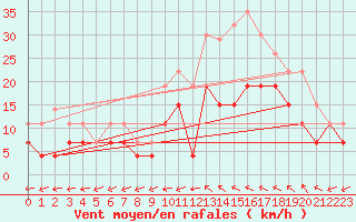 Courbe de la force du vent pour Albi (81)