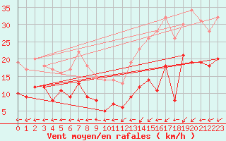 Courbe de la force du vent pour Kleiner Feldberg / Taunus