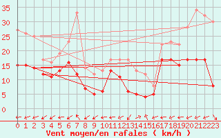 Courbe de la force du vent pour Grenoble/St-Etienne-St-Geoirs (38)