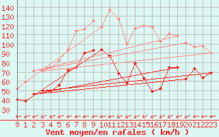 Courbe de la force du vent pour Le Dramont (83)