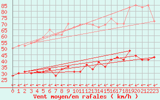 Courbe de la force du vent pour Ile de R - Saint-Clment-des-Baleines (17)