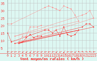 Courbe de la force du vent pour Weinbiet