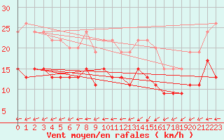 Courbe de la force du vent pour Pointe de Chassiron (17)