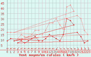 Courbe de la force du vent pour La Rochelle - Aerodrome (17)