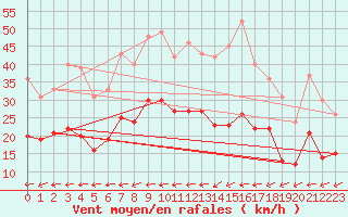 Courbe de la force du vent pour Waibstadt