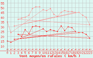 Courbe de la force du vent pour Ploudalmezeau (29)