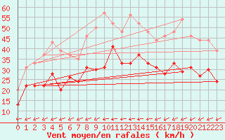 Courbe de la force du vent pour Ile du Levant (83)