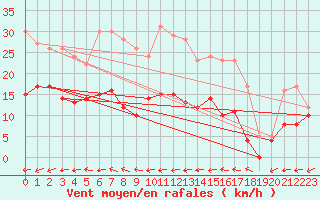 Courbe de la force du vent pour Villacoublay (78)