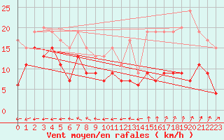 Courbe de la force du vent pour Saint-Dizier (52)