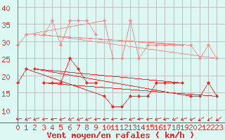Courbe de la force du vent pour Buzenol (Be)