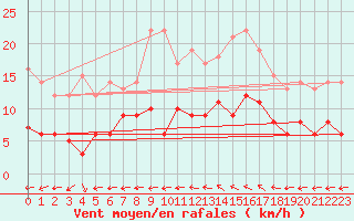 Courbe de la force du vent pour Vannes-Sn (56)