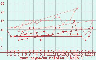 Courbe de la force du vent pour Avord (18)