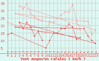 Courbe de la force du vent pour Brest (29)
