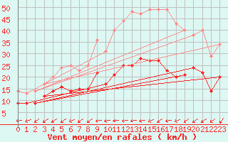 Courbe de la force du vent pour Rennes (35)