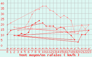 Courbe de la force du vent pour Muehldorf