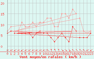 Courbe de la force du vent pour Mont-de-Marsan (40)