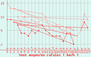 Courbe de la force du vent pour Muehldorf