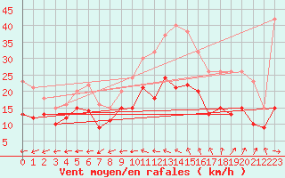 Courbe de la force du vent pour Cambrai / Epinoy (62)