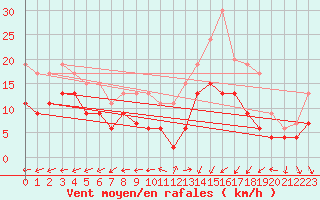 Courbe de la force du vent pour Landivisiau (29)