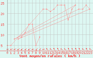 Courbe de la force du vent pour la bouée 63057