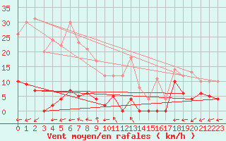 Courbe de la force du vent pour Bonneval - Nivose (73)