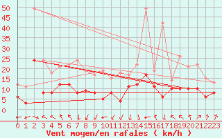 Courbe de la force du vent pour Tarbes (65)