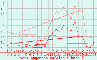 Courbe de la force du vent pour Chteauroux (36)