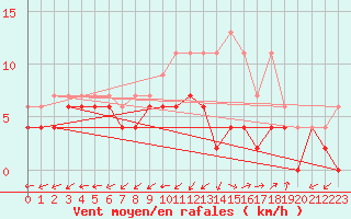 Courbe de la force du vent pour Bergerac (24)