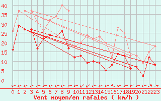 Courbe de la force du vent pour Peille (06)